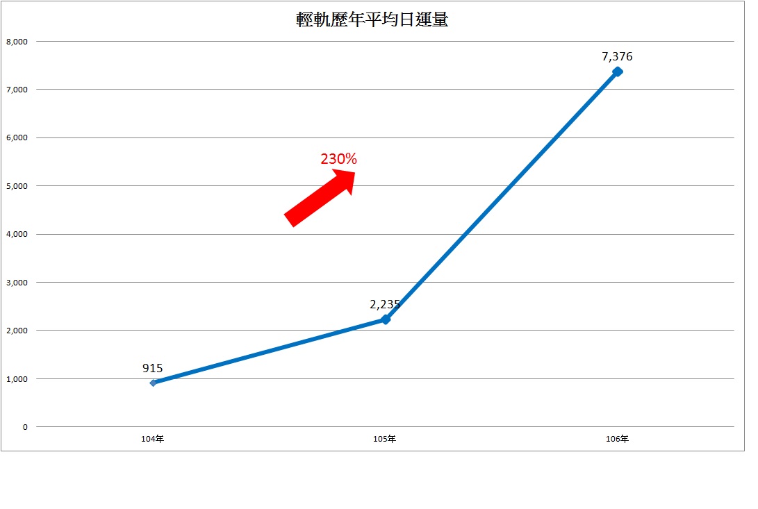 2.輕軌運量大躍進 觀光產業大發展輕軌平均日運量
